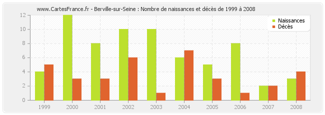 Berville-sur-Seine : Nombre de naissances et décès de 1999 à 2008