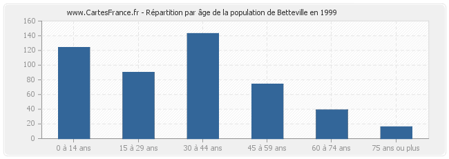 Répartition par âge de la population de Betteville en 1999