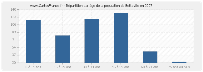 Répartition par âge de la population de Betteville en 2007