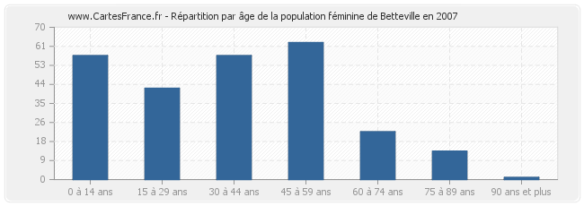 Répartition par âge de la population féminine de Betteville en 2007