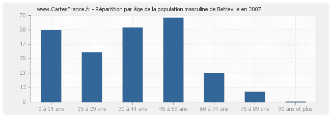 Répartition par âge de la population masculine de Betteville en 2007