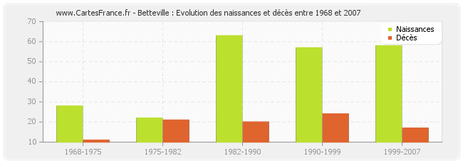 Betteville : Evolution des naissances et décès entre 1968 et 2007