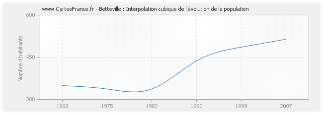 Betteville : Interpolation cubique de l'évolution de la population