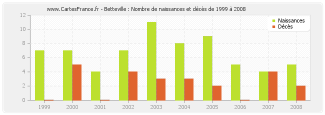 Betteville : Nombre de naissances et décès de 1999 à 2008