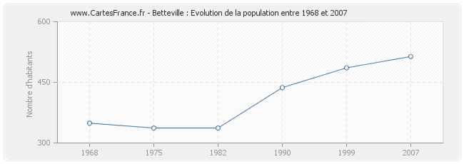 Population Betteville