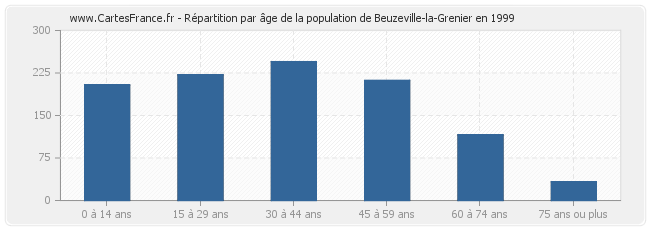 Répartition par âge de la population de Beuzeville-la-Grenier en 1999