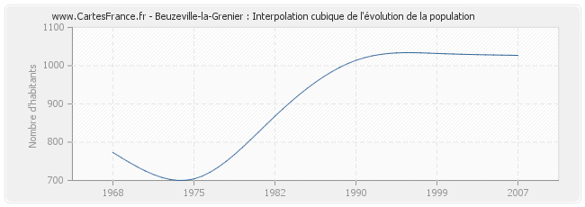 Beuzeville-la-Grenier : Interpolation cubique de l'évolution de la population