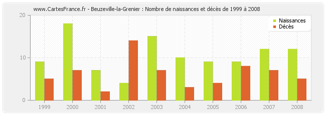 Beuzeville-la-Grenier : Nombre de naissances et décès de 1999 à 2008