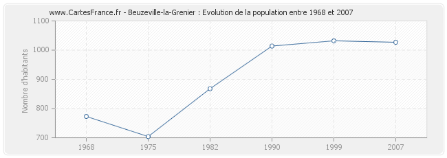 Population Beuzeville-la-Grenier