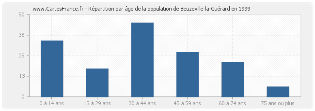 Répartition par âge de la population de Beuzeville-la-Guérard en 1999