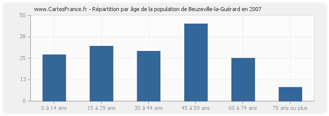 Répartition par âge de la population de Beuzeville-la-Guérard en 2007