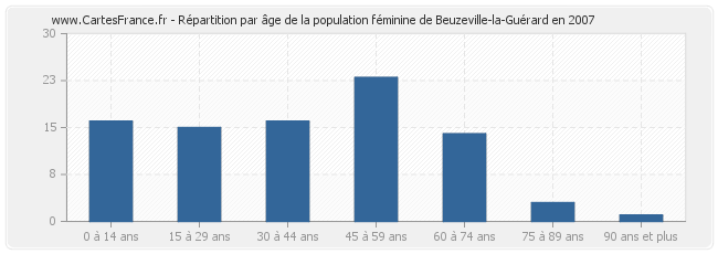 Répartition par âge de la population féminine de Beuzeville-la-Guérard en 2007