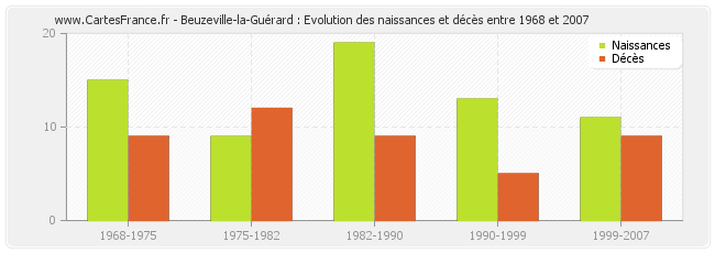 Beuzeville-la-Guérard : Evolution des naissances et décès entre 1968 et 2007