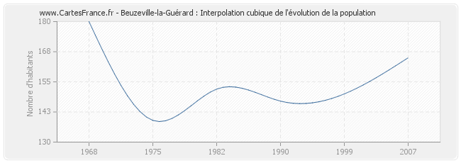 Beuzeville-la-Guérard : Interpolation cubique de l'évolution de la population