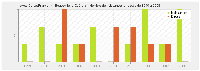 Beuzeville-la-Guérard : Nombre de naissances et décès de 1999 à 2008