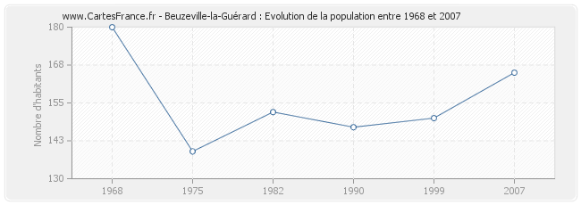 Population Beuzeville-la-Guérard