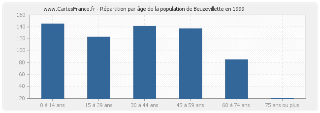 Répartition par âge de la population de Beuzevillette en 1999