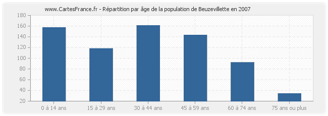 Répartition par âge de la population de Beuzevillette en 2007