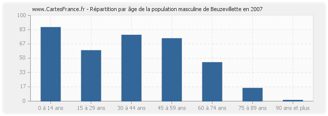Répartition par âge de la population masculine de Beuzevillette en 2007