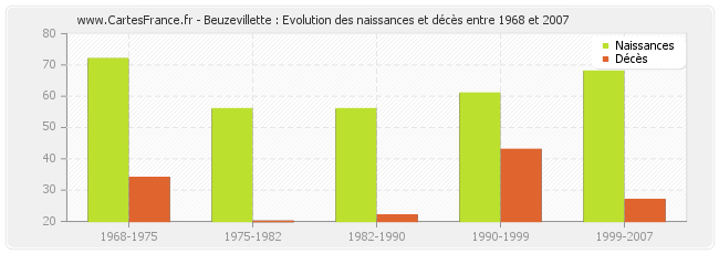 Beuzevillette : Evolution des naissances et décès entre 1968 et 2007