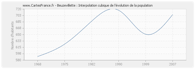 Beuzevillette : Interpolation cubique de l'évolution de la population