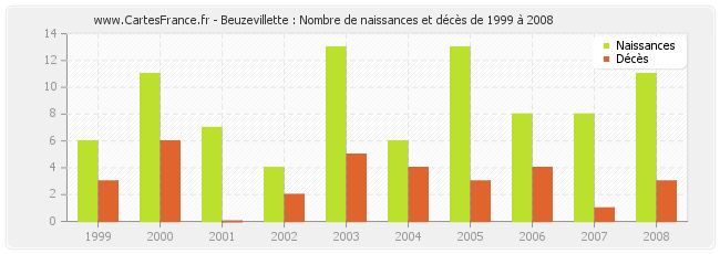 Beuzevillette : Nombre de naissances et décès de 1999 à 2008