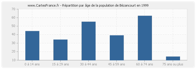 Répartition par âge de la population de Bézancourt en 1999