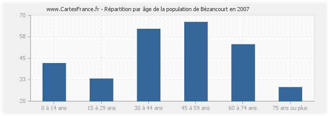 Répartition par âge de la population de Bézancourt en 2007