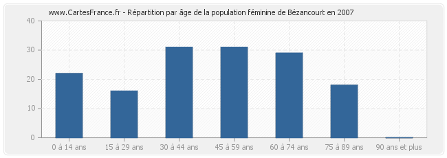 Répartition par âge de la population féminine de Bézancourt en 2007