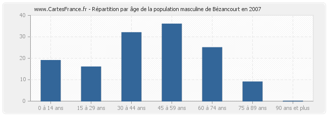 Répartition par âge de la population masculine de Bézancourt en 2007