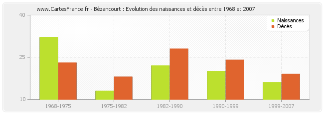 Bézancourt : Evolution des naissances et décès entre 1968 et 2007