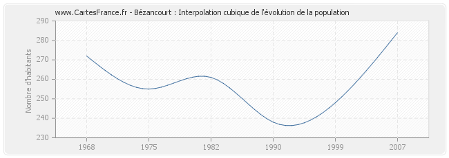 Bézancourt : Interpolation cubique de l'évolution de la population