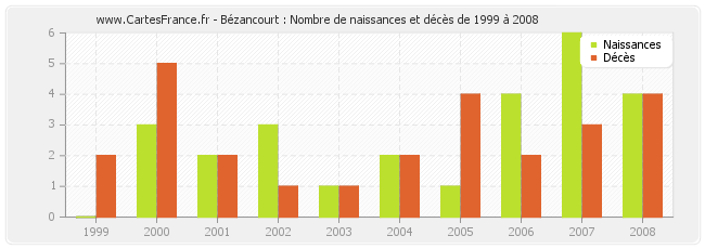 Bézancourt : Nombre de naissances et décès de 1999 à 2008