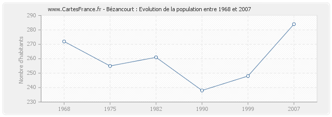 Population Bézancourt