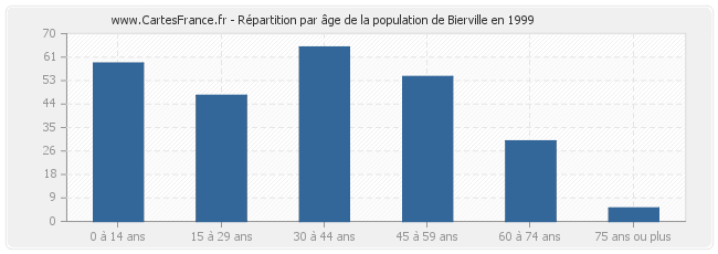 Répartition par âge de la population de Bierville en 1999