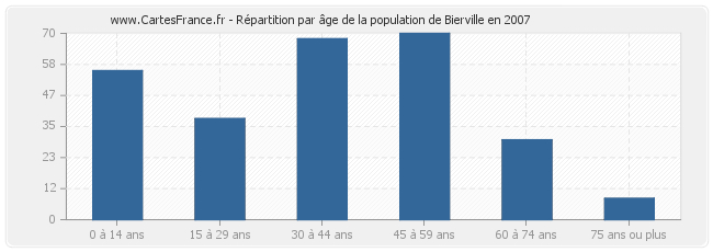 Répartition par âge de la population de Bierville en 2007
