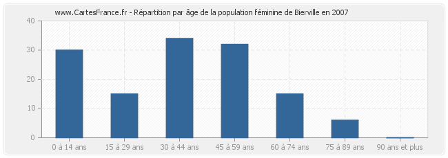 Répartition par âge de la population féminine de Bierville en 2007