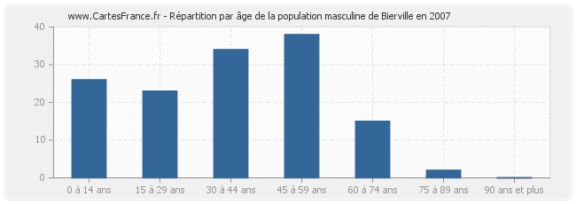 Répartition par âge de la population masculine de Bierville en 2007