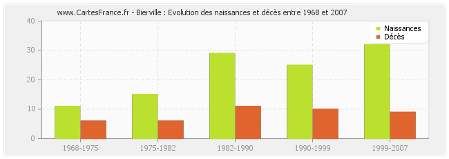Bierville : Evolution des naissances et décès entre 1968 et 2007