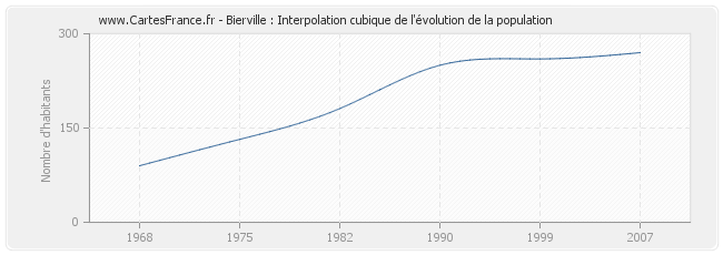 Bierville : Interpolation cubique de l'évolution de la population