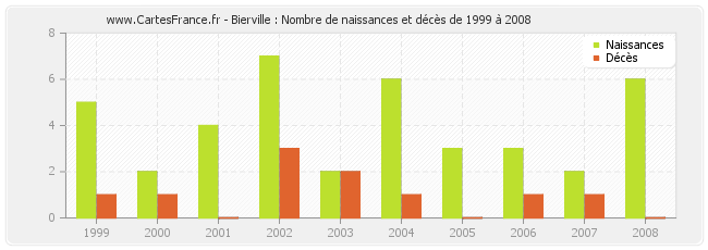 Bierville : Nombre de naissances et décès de 1999 à 2008