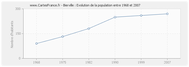 Population Bierville