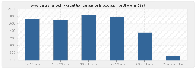 Répartition par âge de la population de Bihorel en 1999