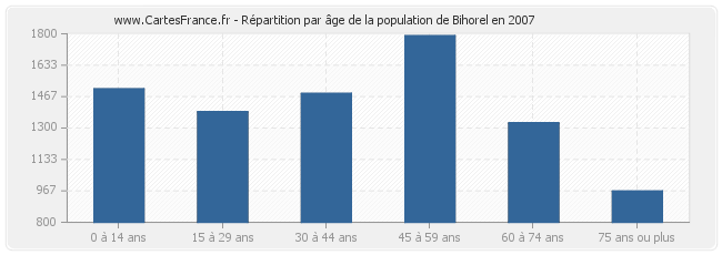 Répartition par âge de la population de Bihorel en 2007