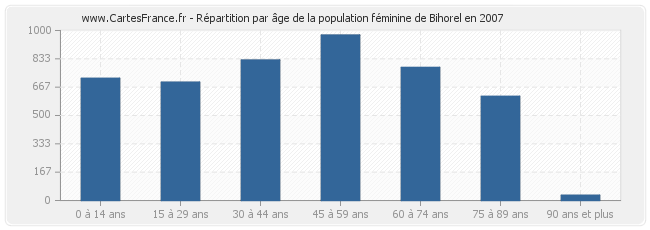 Répartition par âge de la population féminine de Bihorel en 2007