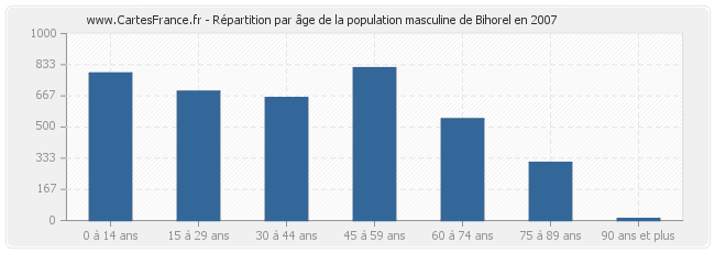 Répartition par âge de la population masculine de Bihorel en 2007