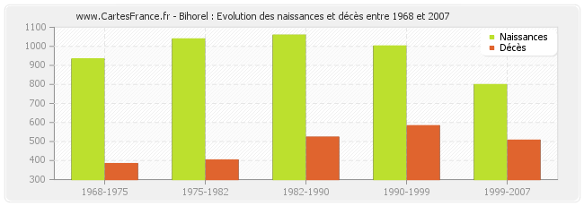 Bihorel : Evolution des naissances et décès entre 1968 et 2007