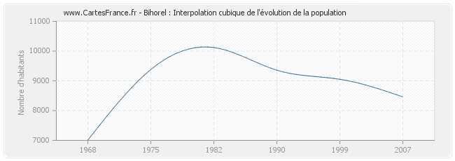 Bihorel : Interpolation cubique de l'évolution de la population