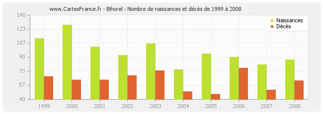 Bihorel : Nombre de naissances et décès de 1999 à 2008