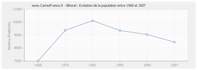 Population Bihorel